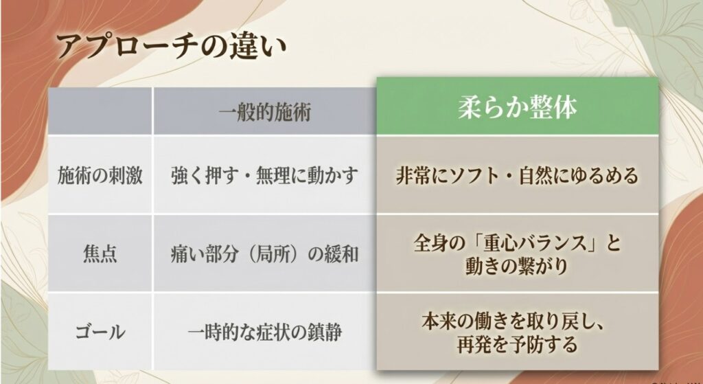 一般の整体と柔らか整体の違い