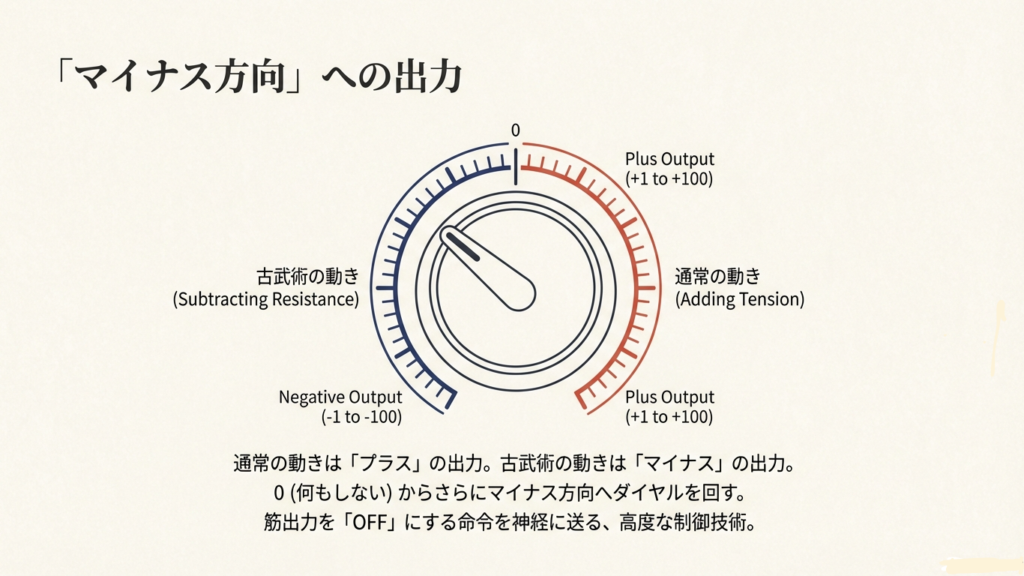 マイナス方向への出力